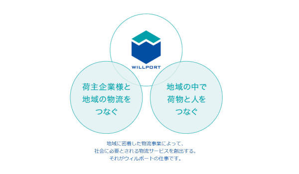 「荷物が当たり前に届く」を持続可能に　セイノーとウィルポートが【オープン型ラストワンマイル配送プラットフォーム】の提供開始