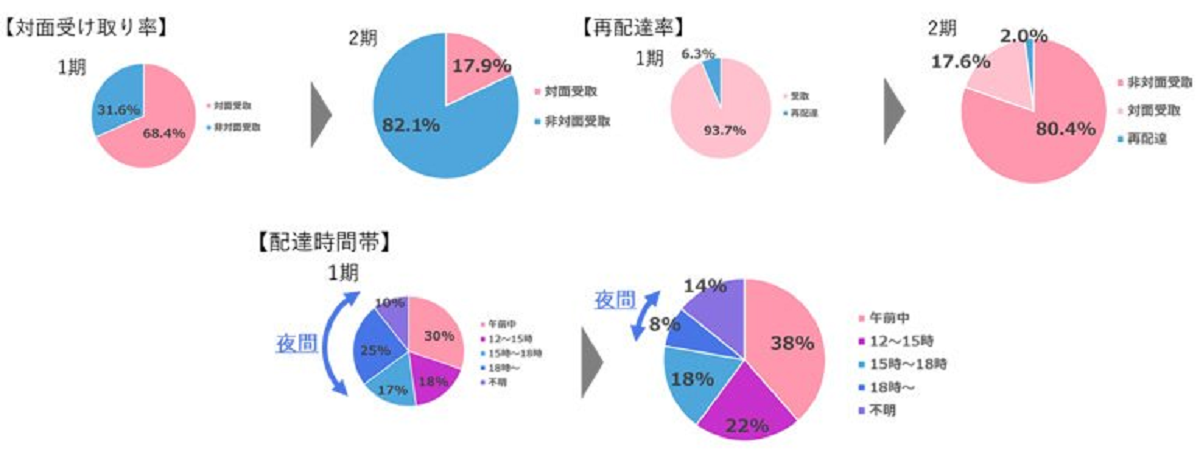実証事業の結果