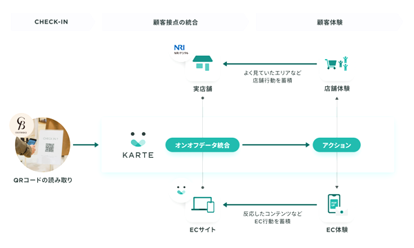 好みや興味に応じた商品やキャンペーンを案内