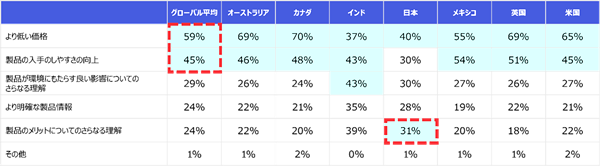持続可能な製品の購入意欲を高めるのは「より安い価格」がトップ