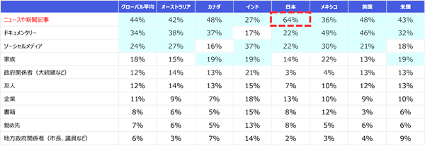 気候変動に対処するための情報源トップは「ニュースや新聞記事」