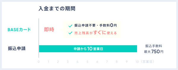 実店舗でも決済が可能なリアルカードの発行を開始