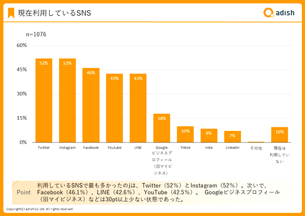 最も利用率が高いSNSはTwitterとInstagram
