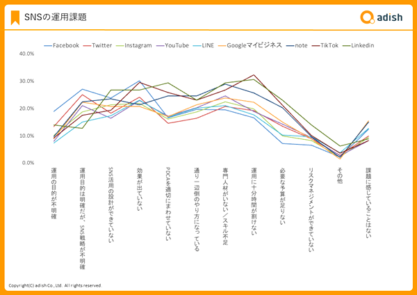 運用課題 は「SNS戦略が不明確」「専門人材がいない/スキル不足」