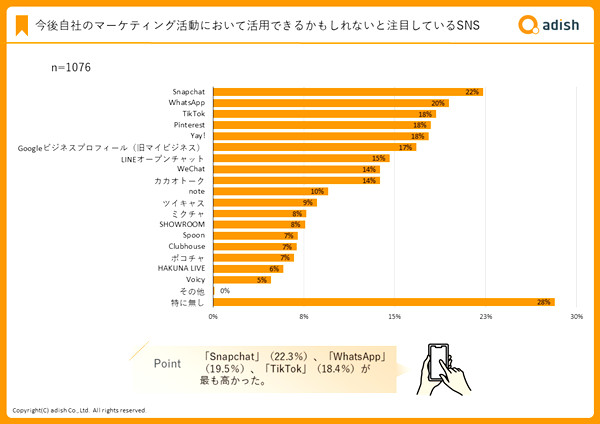 今後の活用の可能性に注目しているSNSはSnapchatがトップ