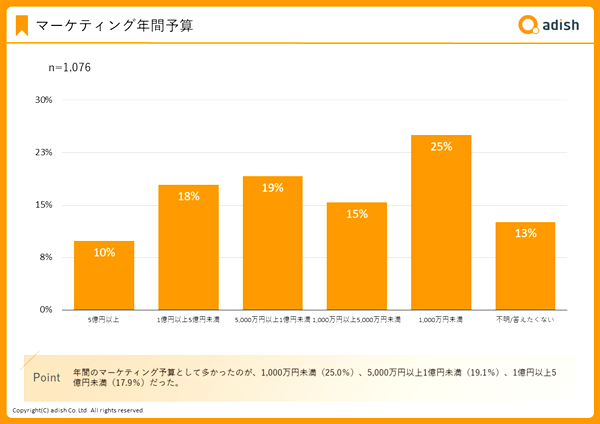 年間マーケティング予算は「1000万円未満」が25％