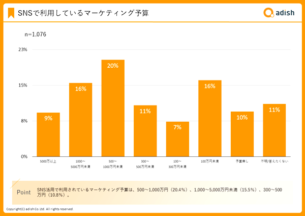 SNSのマーケティング予算がない企業は10％