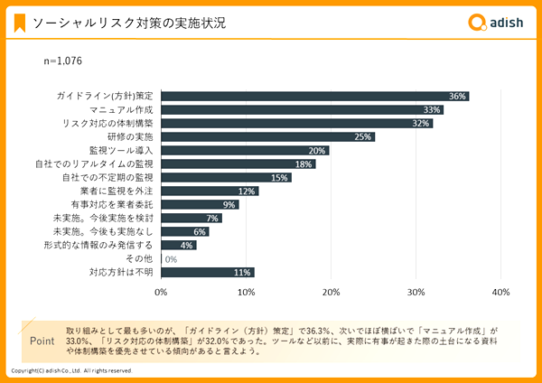 ソーシャルリスク対策を実施していない企業は13％