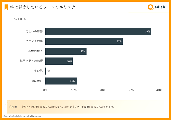 特に懸念するソーシャルリスクは「売上への影響」と「ブランドの低下」