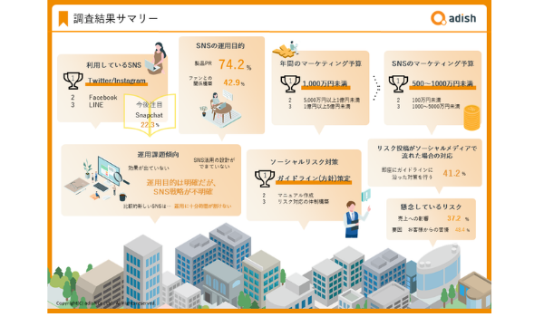 【調査結果】企業が最も注目するSNSはSnapchat、特に懸念するソーシャルリスクは「売上への影響」「ブランドの低下」