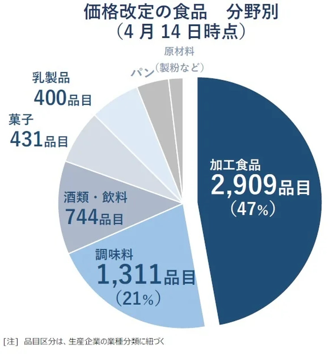 6000品目超が“値上げ”予定 帝国データバンクが価格改定動向を調査｜EC