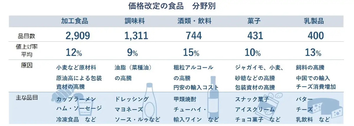 6000品目超が“値上げ”予定 帝国データバンクが価格改定動向を調査｜ECのミカタ