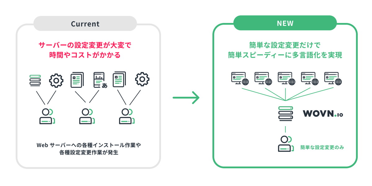 世界中からよりコンテンツを閲覧してもらえるように