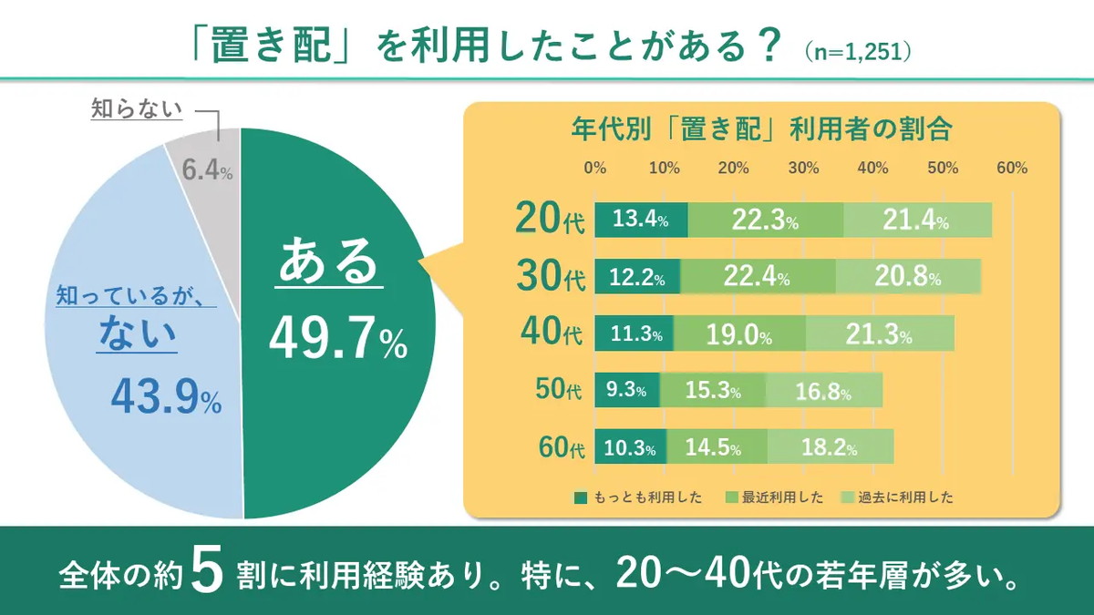 「置き配」知っている9割、約2人に1人は利用経験あり