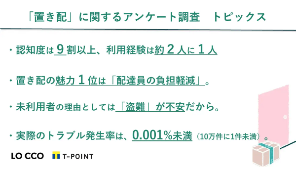 「置き配」利用経験者は2人に1人に【Tポイント・ジャパン/ LOCCO調査】