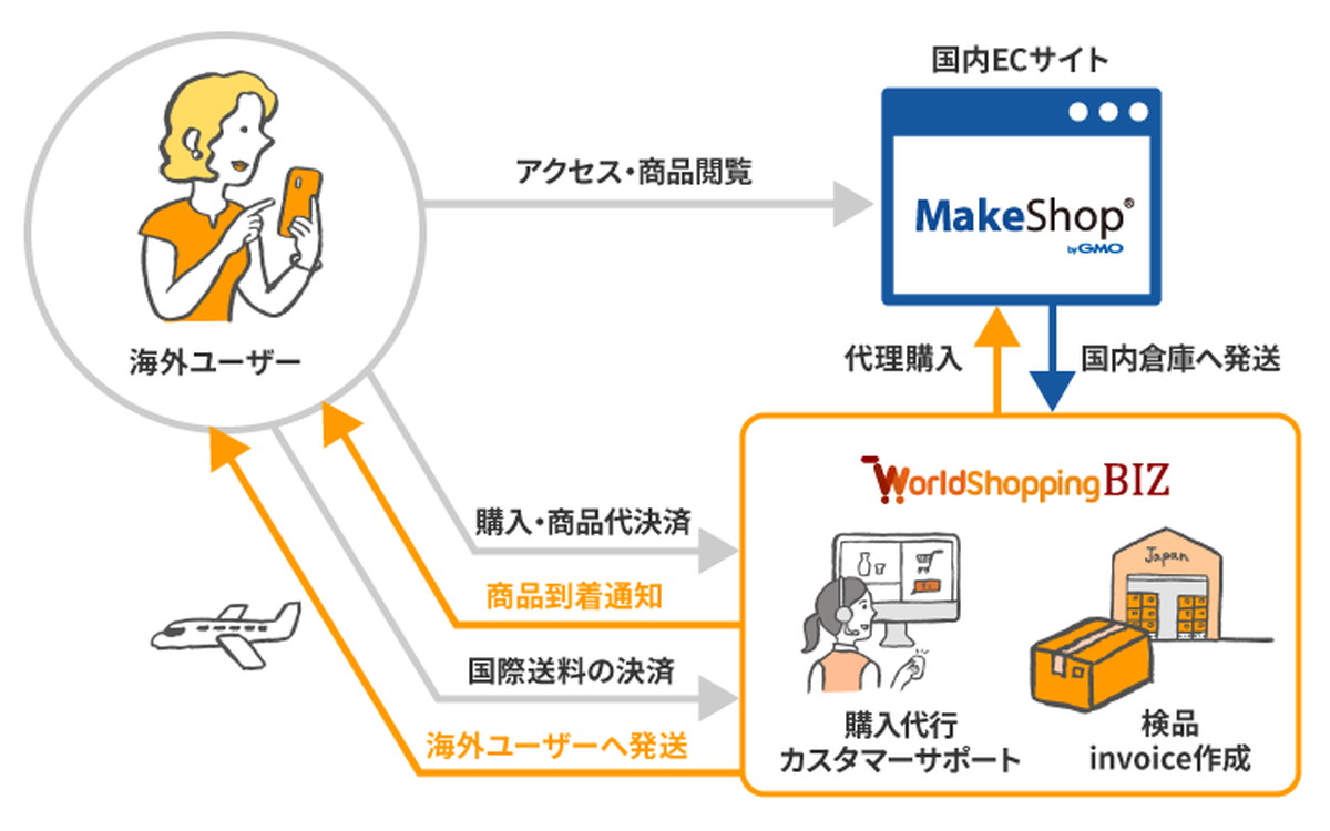 「WorldShopping BIZ」概要