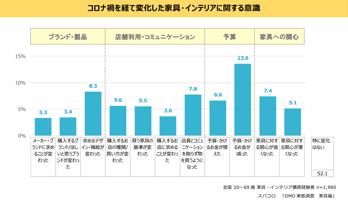 コロナ禍を経て最も変化したのは「予算感」