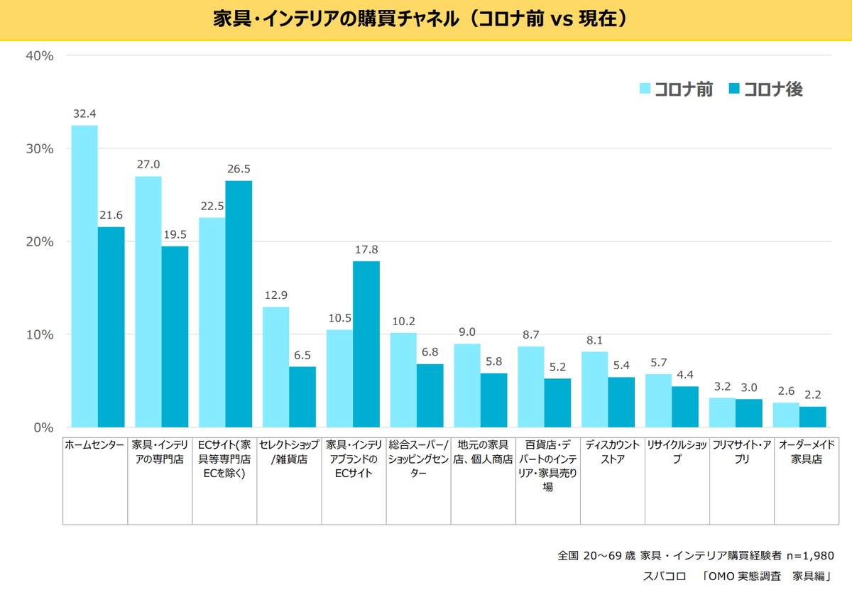 専門店での購入7ポイント減、対してECは好調