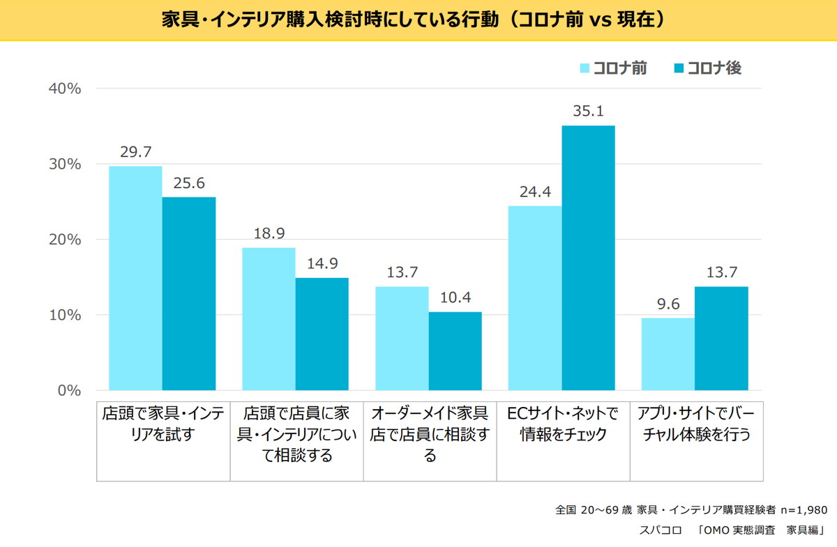 家具・インテリアを購入しようと思ったときにとる行動は？