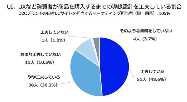  商品購入までの導線設計を工夫している担当者は8割以上