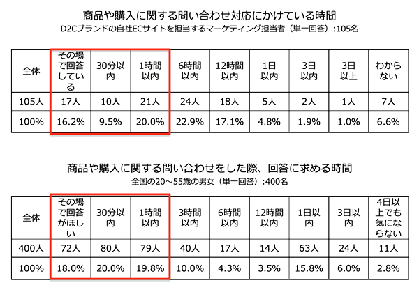 約半数が消費者からの問い合わせに1時間以内に回答