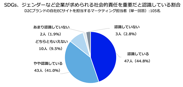 8割以上がD2Cブランドとしての社会的責任を重要と認識