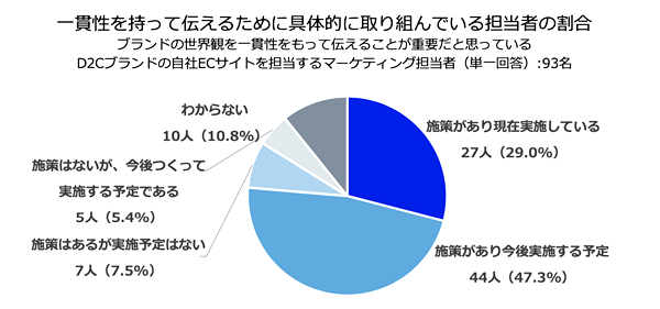 ブランドの世界観を一貫して伝える施策ができているのは3割未満