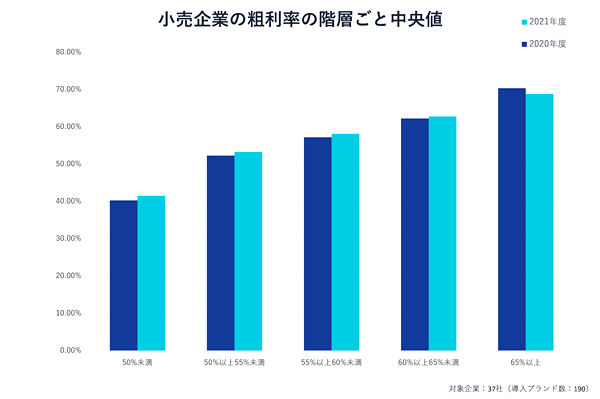 コロナ禍2年目に粗利率の中央値が上昇