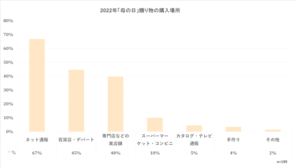 67％が「今年の母の日にネット通販を活用する」と回答