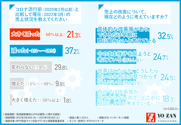 6割近くの小規模事業者がコロナ禍で売上減少