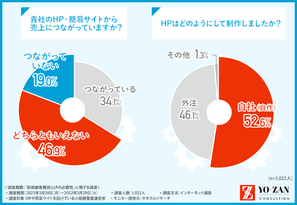6割以上が、HPが売上につながっている実感なし