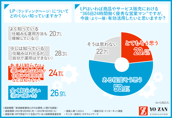 LPについて「あまり知らない」「初めて聞いた」人が半数以上