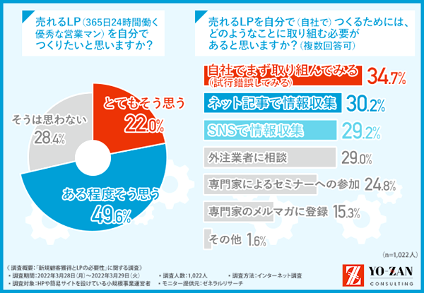 約7割が売れるLPを「自社制作したい」と回答