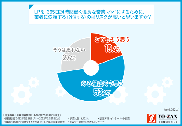 LP制作の外注はリスクが高いと思う人は7割以上