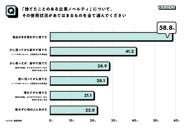 企業ノベルティを捨てた経験がある人の59％が「新品のまま廃棄」