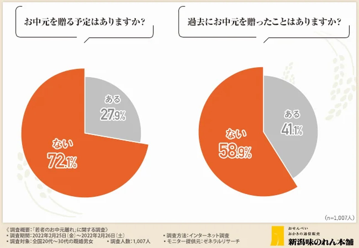 お中元を贈る予定、7割以上が『ない（72.1％）』