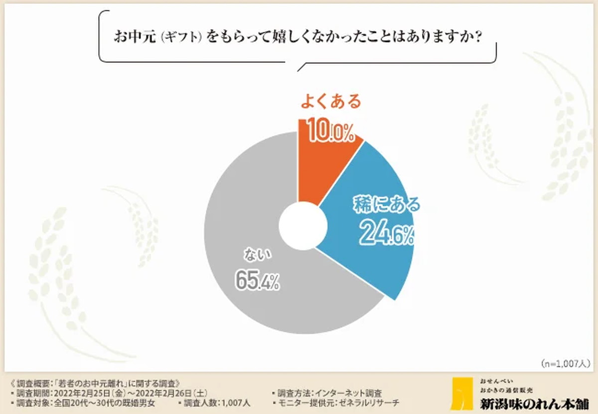 お中元をもらって嬉しくない経験は？品物選びも難しい？