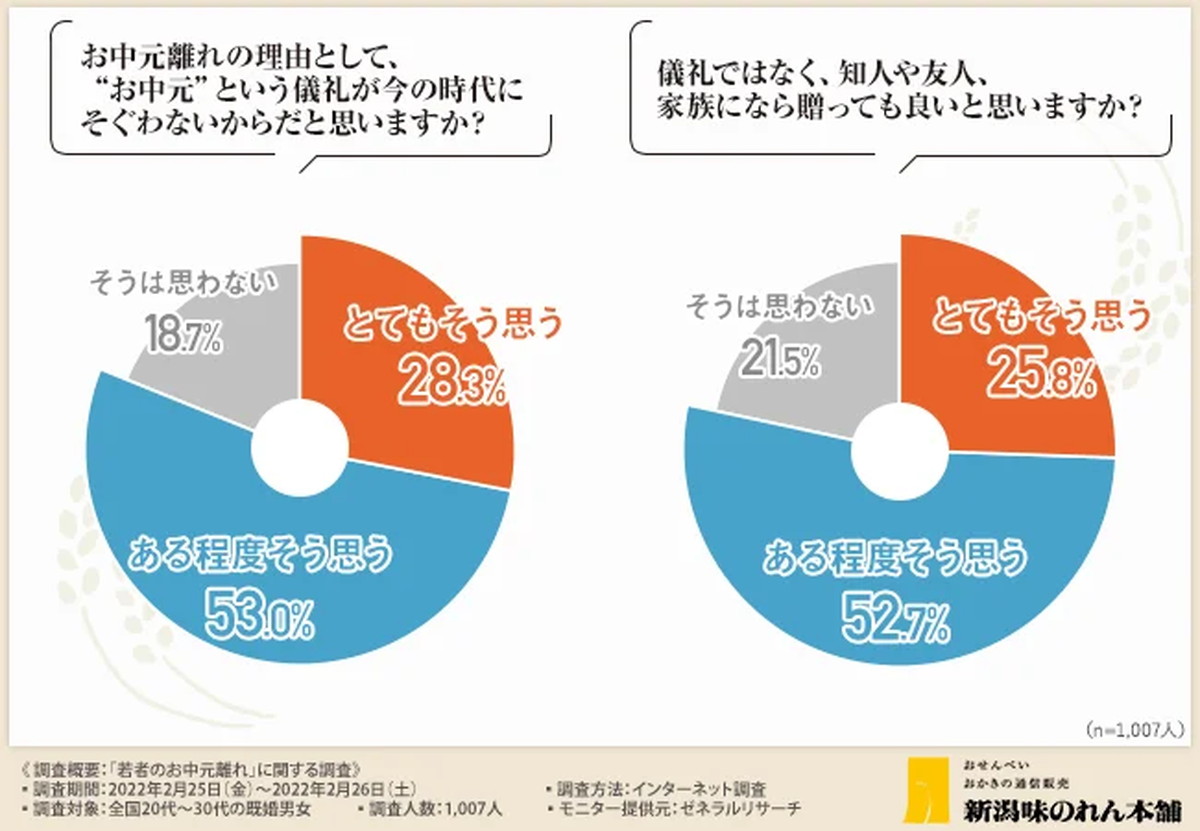 若者のお中元離れが加速か