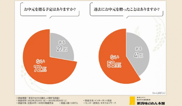  若者のお中元離れが加速？新潟味のれん本舗が調査を実施