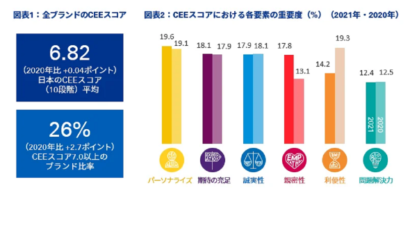 優れた顧客体験の提供がカギ　KPMGが【グローバル カスタマーエクスペリエンス エクセレンス リサーチ2021】を公表