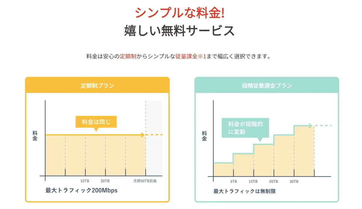 コストメリットが高い定額配信と段階制従量課金