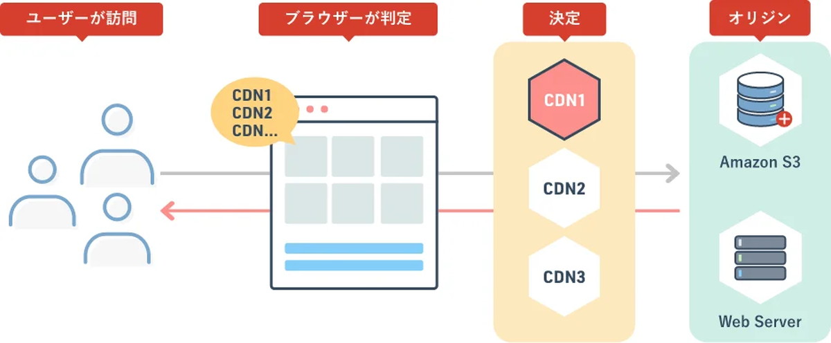 高度負荷分散技術を採用