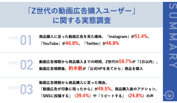 Z世代の約6割が動画広告の視聴後「1日以内」に商品を購入、購入理由は「動画広告が印象に残った」