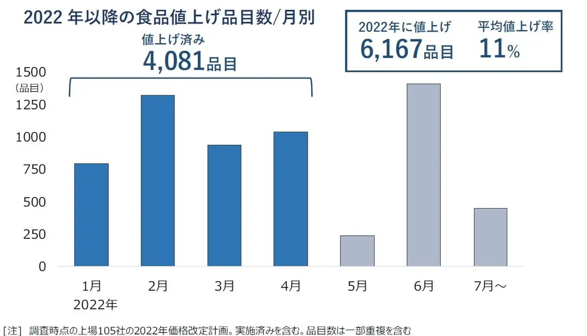 6000品目超が“値上げ”予定　帝国データバンクが価格改定動向を調査