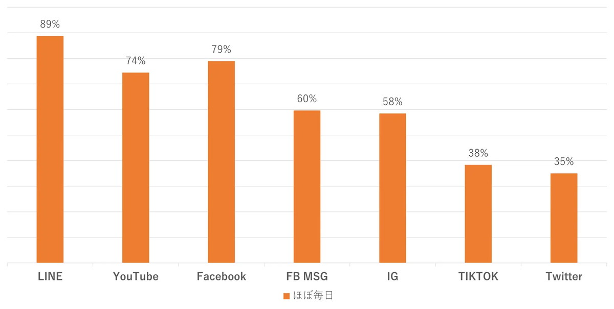 毎日利用するSNSは全世代でLINEが1位