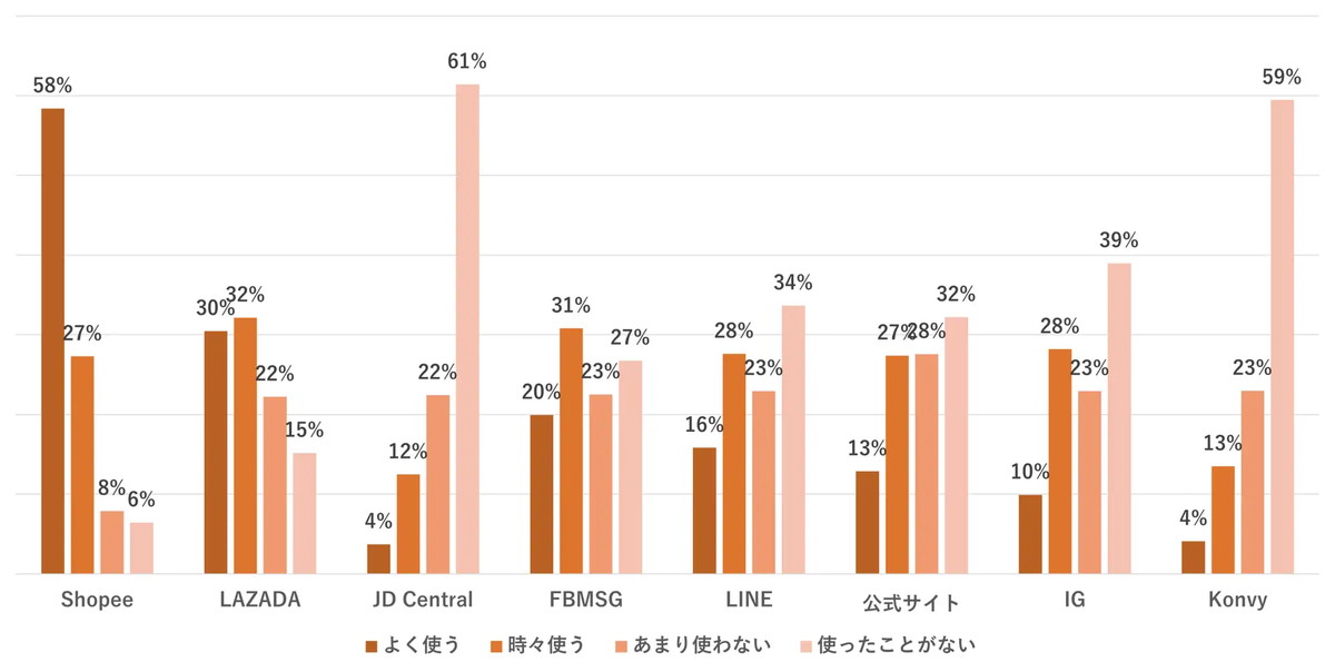 よく使うECチャネルはShopeeが58％、LAZADA30％、FBメッセンジャー20％