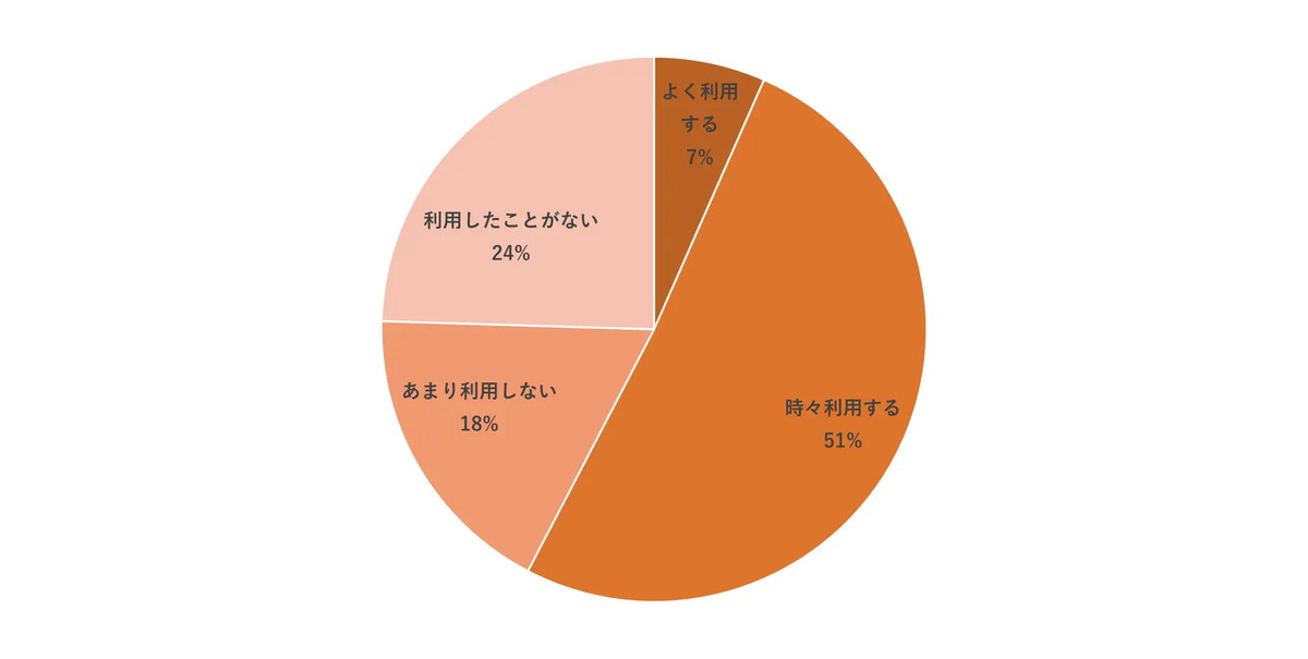 越境ECの利用経験は全体の76%