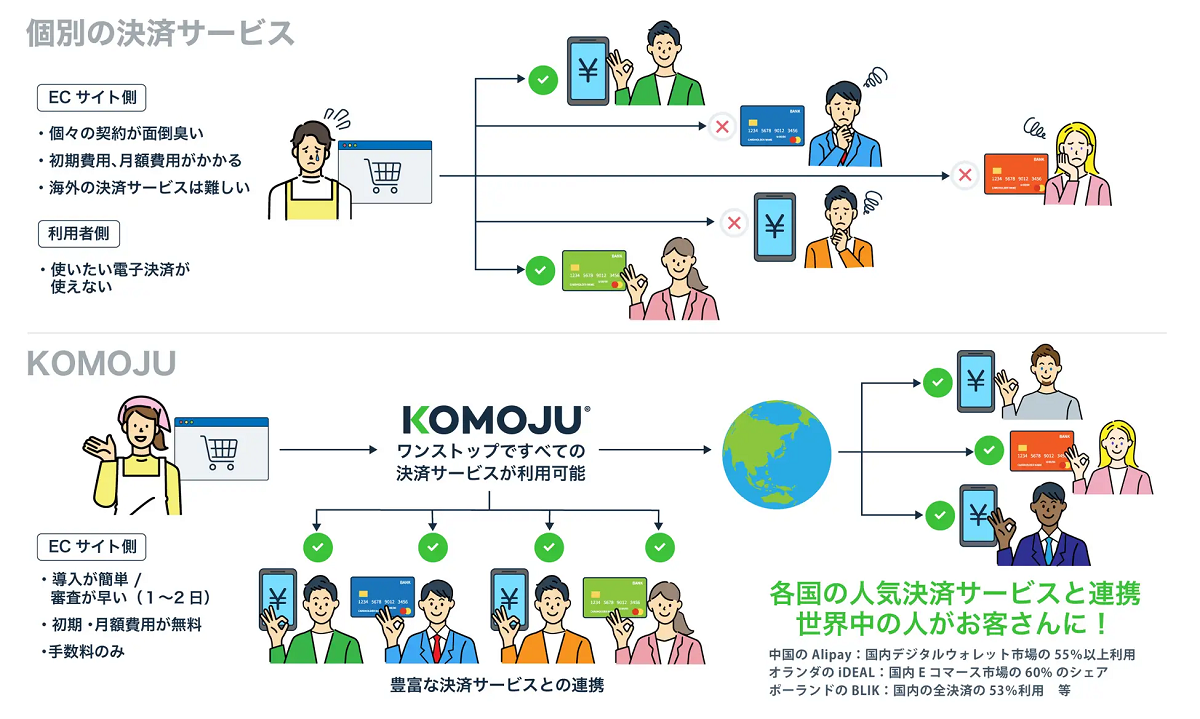 KOMOJUに新たに導入されるオンライン決済一覧