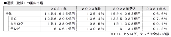 通販（物販）の国内市場（概要）
