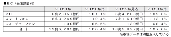 EC（受注形態別）